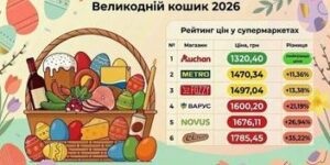 Ціни на великодні продукти у київських супермаркетах